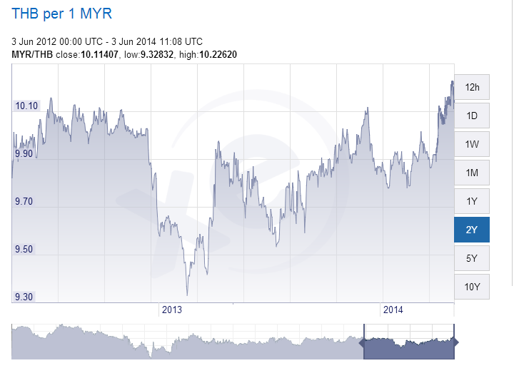 forex thailand baht